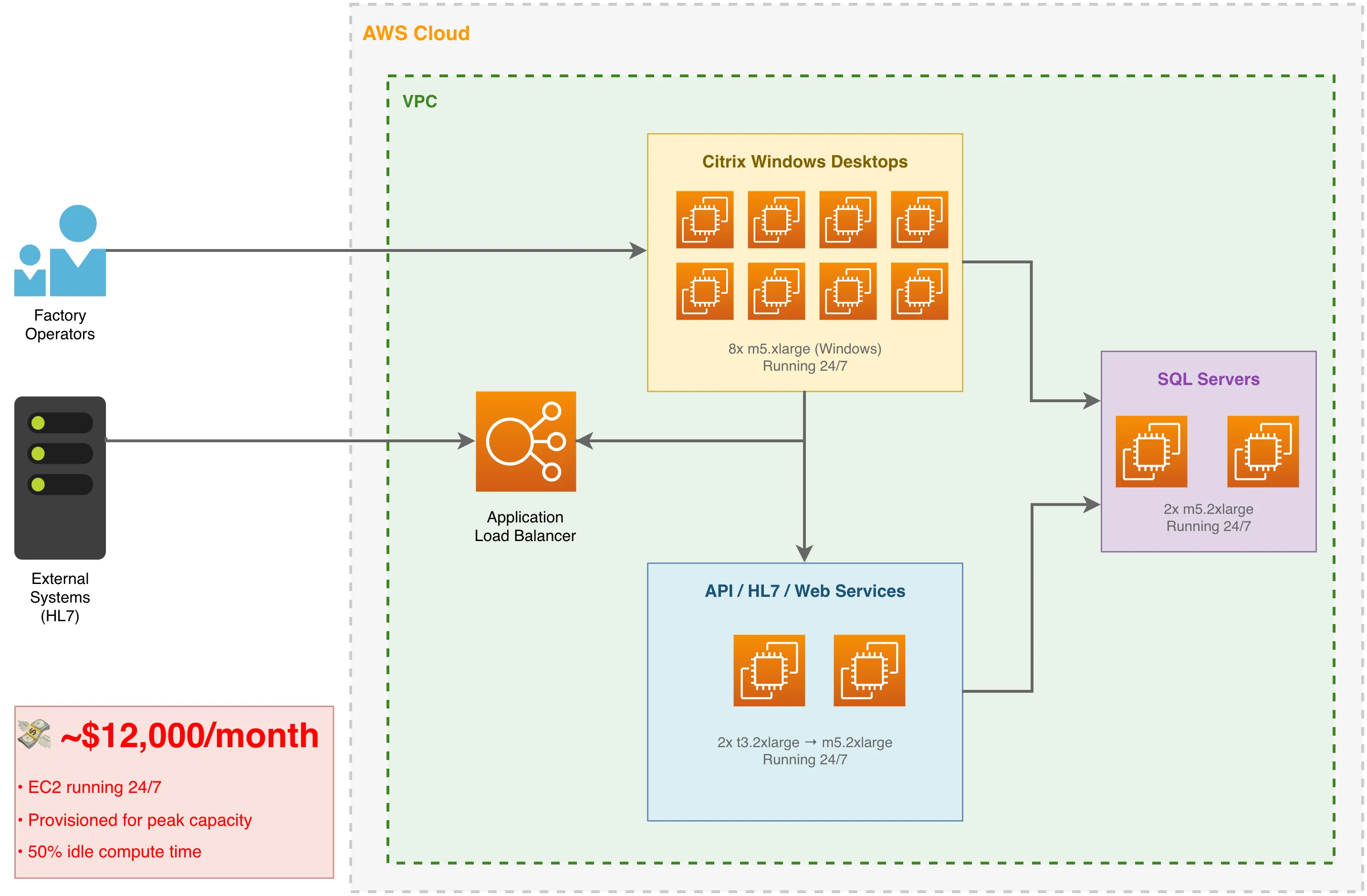 EC2 Lift and Shift Architecture