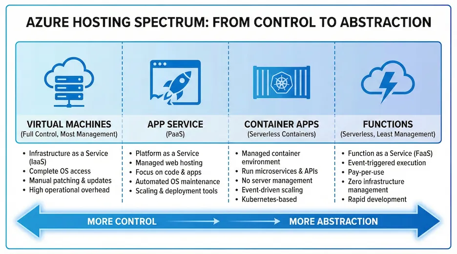 Azure Hosting Options Spectrum